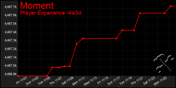 Last 31 Days Graph of Moment