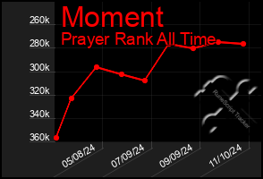 Total Graph of Moment