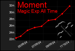 Total Graph of Moment