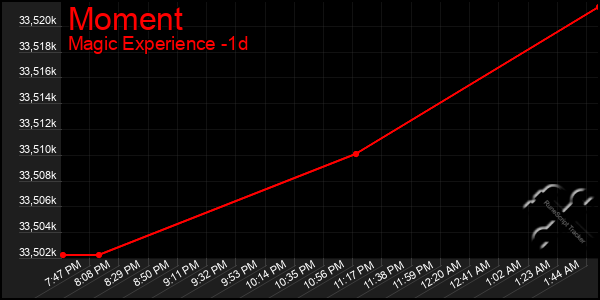 Last 24 Hours Graph of Moment