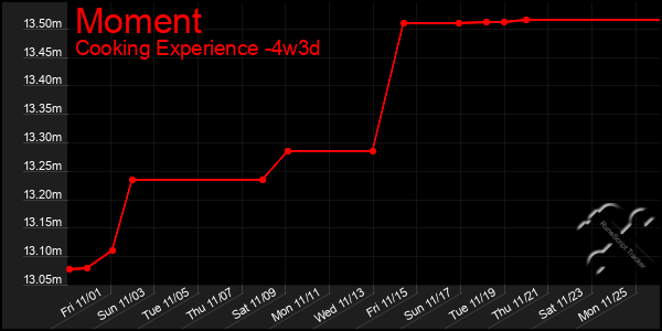 Last 31 Days Graph of Moment