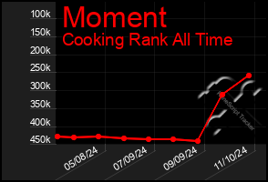 Total Graph of Moment