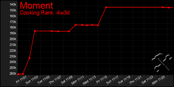 Last 31 Days Graph of Moment