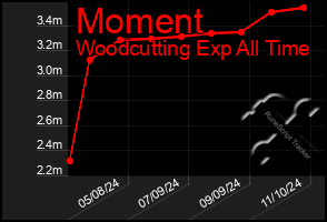 Total Graph of Moment