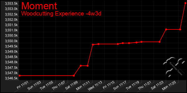 Last 31 Days Graph of Moment