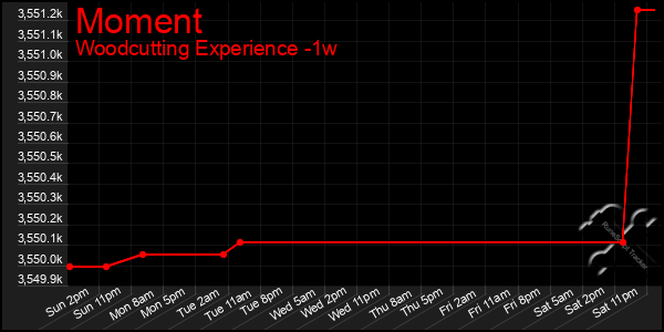 Last 7 Days Graph of Moment