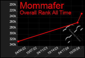 Total Graph of Mommafer