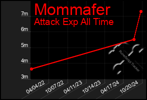 Total Graph of Mommafer