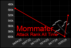 Total Graph of Mommafer