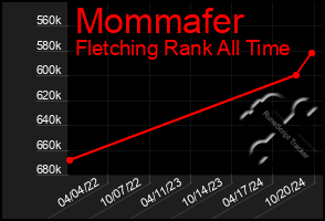 Total Graph of Mommafer