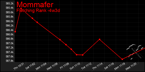 Last 31 Days Graph of Mommafer