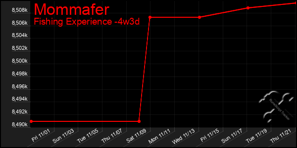 Last 31 Days Graph of Mommafer