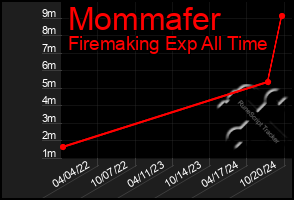 Total Graph of Mommafer