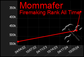 Total Graph of Mommafer