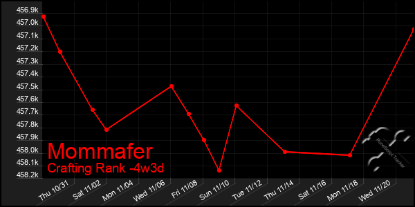 Last 31 Days Graph of Mommafer