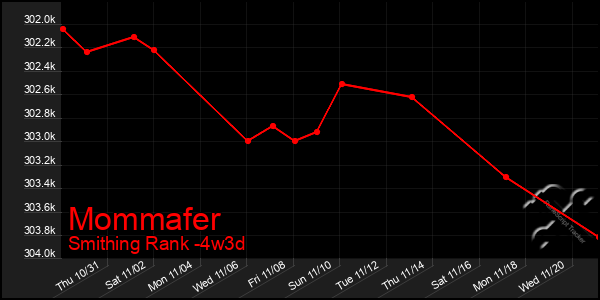 Last 31 Days Graph of Mommafer