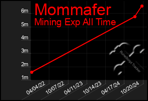 Total Graph of Mommafer