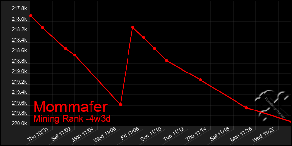 Last 31 Days Graph of Mommafer