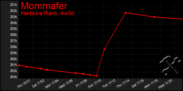 Last 31 Days Graph of Mommafer