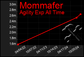 Total Graph of Mommafer