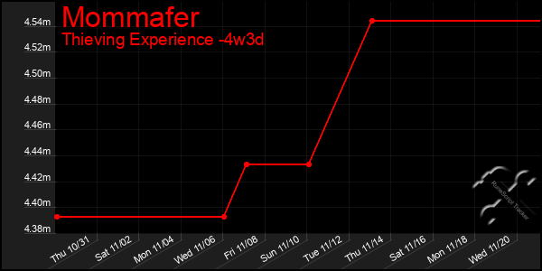 Last 31 Days Graph of Mommafer