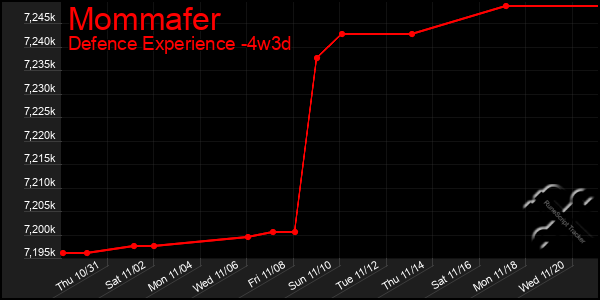 Last 31 Days Graph of Mommafer