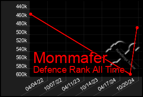 Total Graph of Mommafer