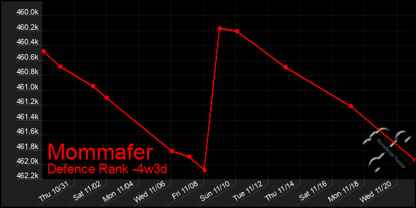 Last 31 Days Graph of Mommafer