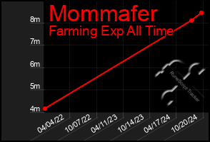 Total Graph of Mommafer