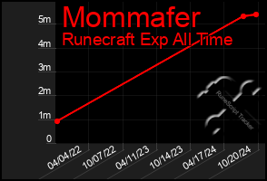 Total Graph of Mommafer