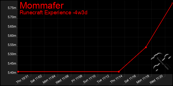 Last 31 Days Graph of Mommafer