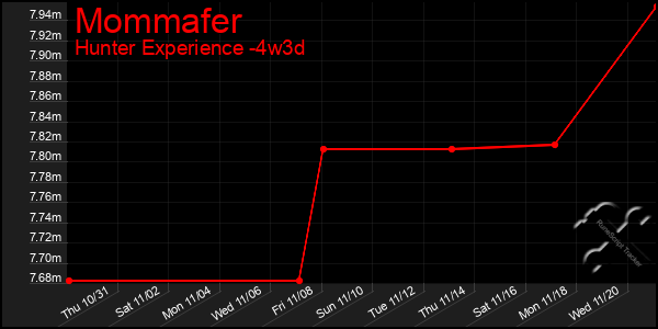 Last 31 Days Graph of Mommafer