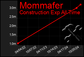 Total Graph of Mommafer