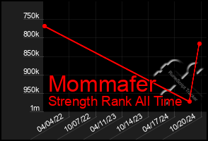 Total Graph of Mommafer