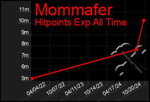 Total Graph of Mommafer