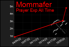 Total Graph of Mommafer