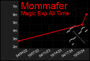 Total Graph of Mommafer