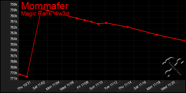 Last 31 Days Graph of Mommafer