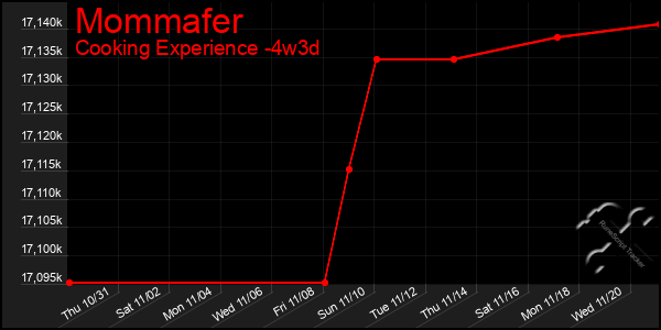 Last 31 Days Graph of Mommafer