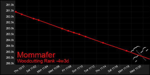 Last 31 Days Graph of Mommafer