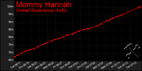 Last 31 Days Graph of Mommy Hannah