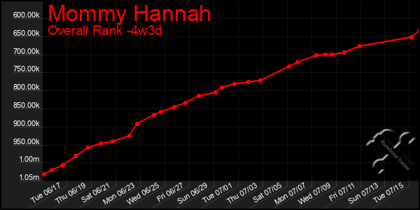 Last 31 Days Graph of Mommy Hannah