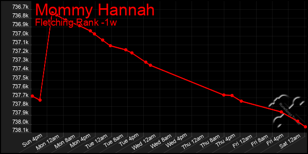 Last 7 Days Graph of Mommy Hannah