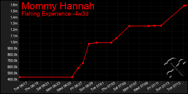 Last 31 Days Graph of Mommy Hannah