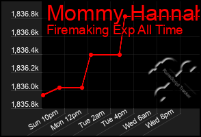 Total Graph of Mommy Hannah