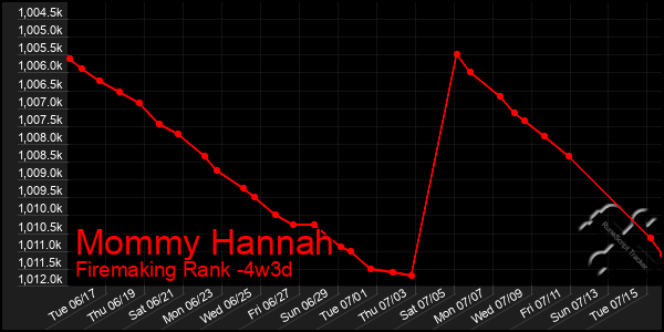Last 31 Days Graph of Mommy Hannah
