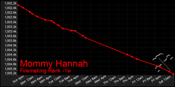 Last 7 Days Graph of Mommy Hannah