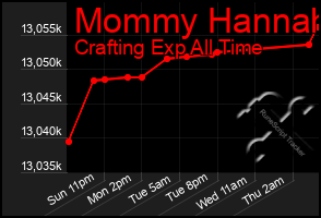 Total Graph of Mommy Hannah