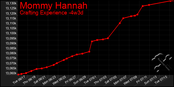 Last 31 Days Graph of Mommy Hannah
