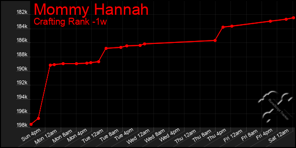 Last 7 Days Graph of Mommy Hannah